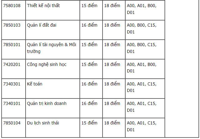 Danh sách các trường xét tuyển bổ sung năm 2022 chi tiết nhất: Có trường thiếu hẳn 1 nửa  - Ảnh 3.