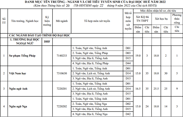 Danh sách các trường xét tuyển bổ sung năm 2022 chi tiết nhất: Có trường thiếu hẳn 1 nửa  - Ảnh 17.