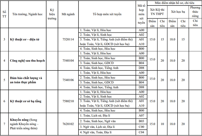 Danh sách các trường xét tuyển bổ sung năm 2022 chi tiết nhất: Có trường thiếu hẳn 1 nửa  - Ảnh 11.
