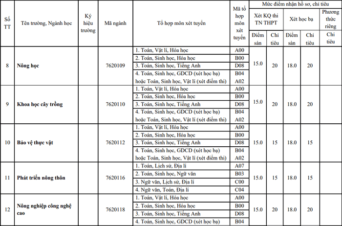 Danh sách các trường xét tuyển bổ sung năm 2022 chi tiết nhất: Có trường thiếu hẳn 1 nửa  - Ảnh 12.