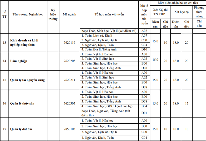 Danh sách các trường xét tuyển bổ sung năm 2022 chi tiết nhất: Có trường thiếu hẳn 1 nửa  - Ảnh 13.