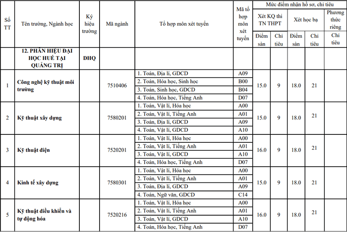 Danh sách các trường xét tuyển bổ sung năm 2022 chi tiết nhất: Có trường thiếu hẳn 1 nửa  - Ảnh 4.