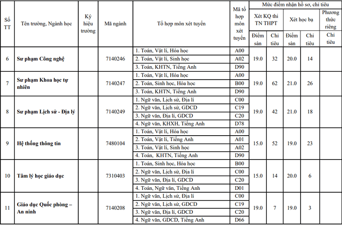 Danh sách các trường xét tuyển bổ sung năm 2022 chi tiết nhất: Có trường thiếu hẳn 1 nửa  - Ảnh 8.