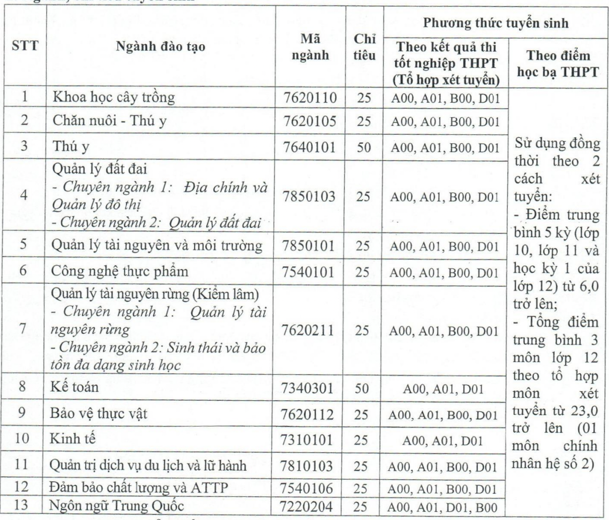 Danh sách các trường xét tuyển bổ sung năm 2022 chi tiết nhất: Có trường thiếu hẳn 1 nửa  - Ảnh 1.