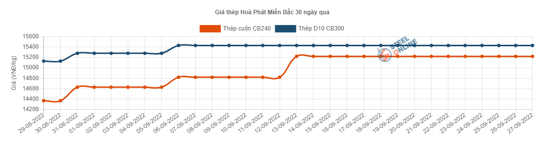 Giá vật liệu hôm nay 27/9: Giá thép bất ngờ tăng mạnh trên sàn giao dịch - Ảnh 2.