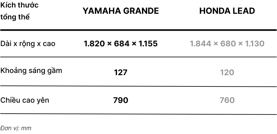 Tầm giá 40-50 triệu đồng, chọn Yamaha Grande hay Honda Lead? - Ảnh 4.