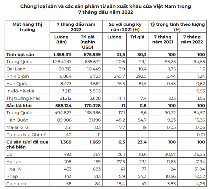 Cửa khẩu Móng Cái tạm ngừng thông quan, xuất khẩu tinh bột sắn biên mậu của Việt Nam còn khó - Ảnh 2.