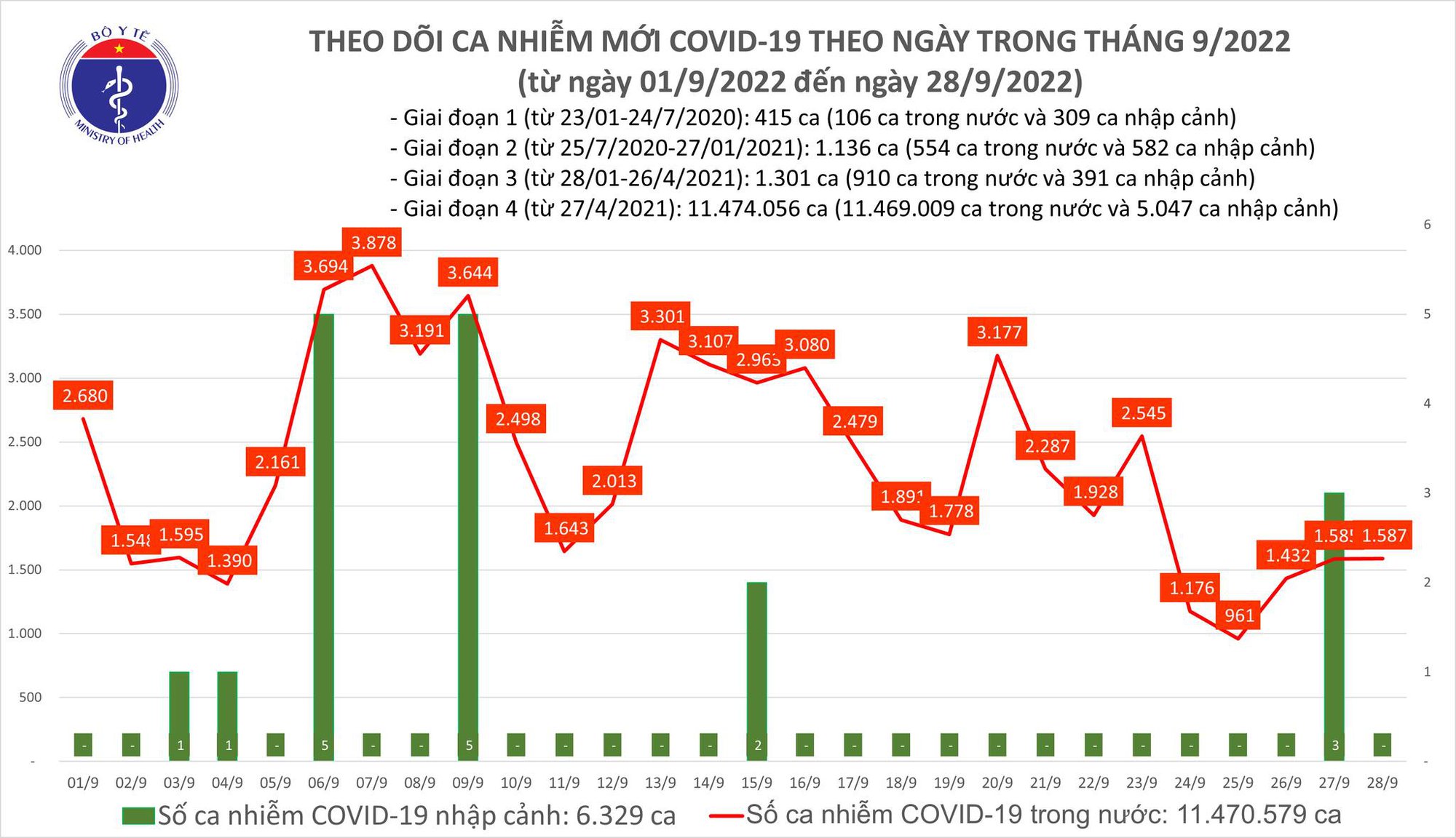 Tình hình Covid-19 ngày 28/9: Đã tiêm được hơn 260 triệu liều vaccine - Ảnh 1.