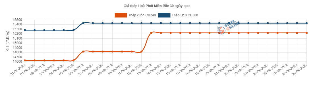 Giá vật liệu hôm nay 29/9: Giá thép tăng cao, nhu cầu lạc quan - Ảnh 2.