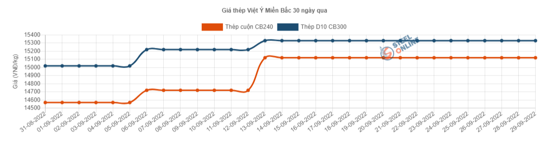 Giá vật liệu hôm nay 29/9: Giá thép tăng cao, nhu cầu lạc quan - Ảnh 3.