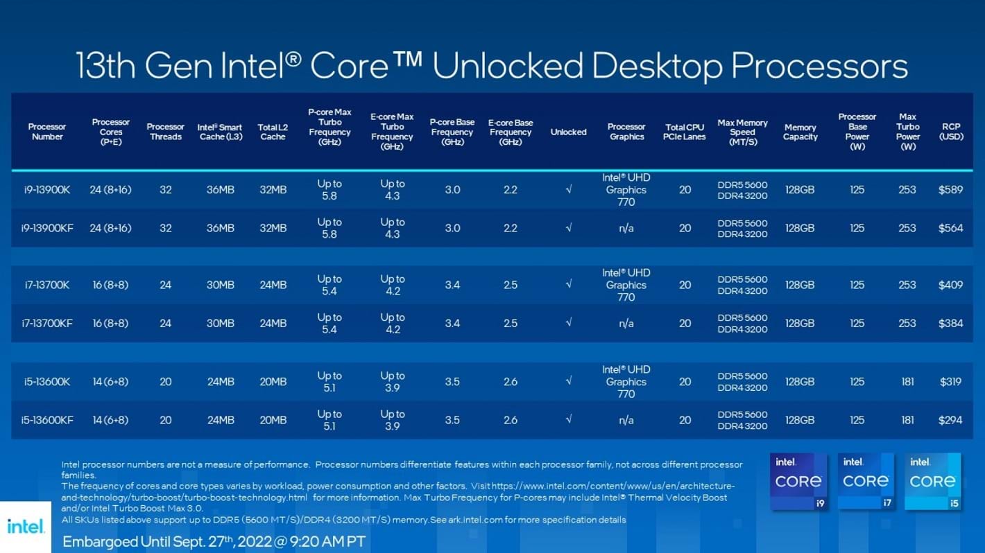 Intel ra mắt dòng vi xử lý Intel® Core™ thế hệ 13 - Ảnh 3.