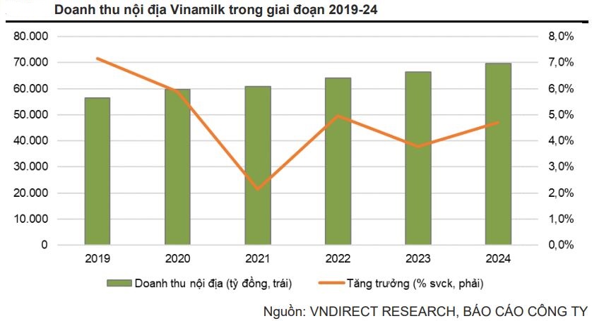 Cổ phiếu Vinamilk (VNM) “nâng đỡ” thị trường trước sóng gió bủa vây VN-Index về đáy 20 tháng, khối ngoại “mải miết” gom VNM - Ảnh 2.