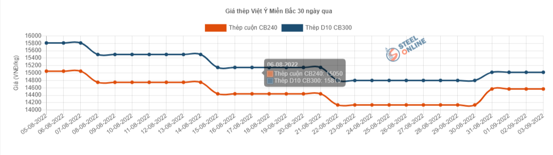 Giá vật liệu hôm nay 3/9: Giá thép nội tăng, xi măng gặp khó - Ảnh 3.