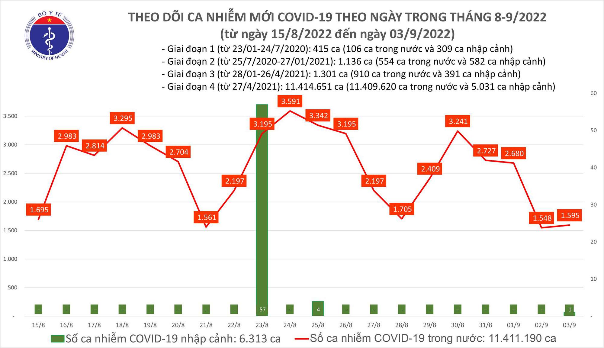 Bộ Y tế công bố tin tức Covid-19 nổi bật ngày 3/9 - Ảnh 1.