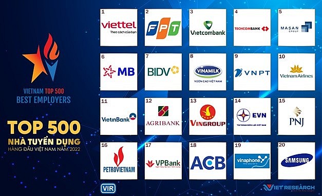 Công bố Bảng xếp hạng Top 500 nhà tuyển dụng hàng đầu Việt Nam - Ảnh 1.