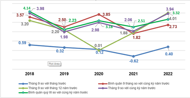 Giá nguyên liệu đầu vào tăng cao khiến CPI tháng 9 tăng 3,94% - Ảnh 1.