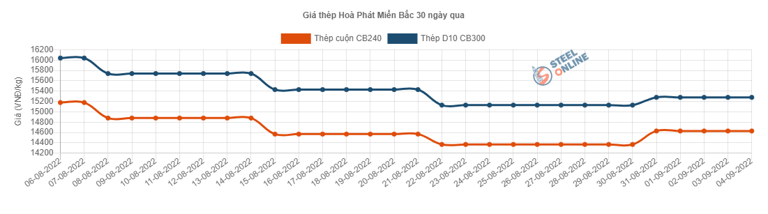 Giá vật liệu hôm nay 4/9: Ngành thép đối mặt khủng hoảng - Ảnh 2.