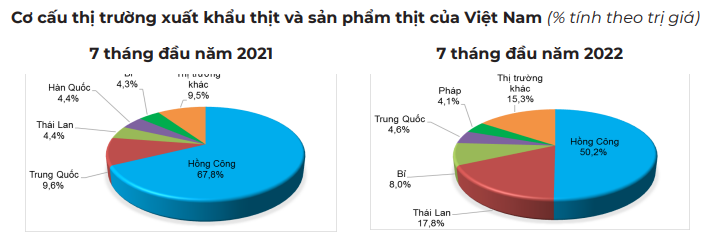 Xuất khẩu thịt và sản phẩm thịt sang Hồng Kông sẽ tiếp tục bứt phá mạnh - Ảnh 1.