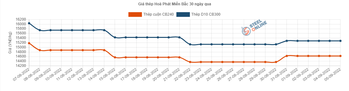 Giá vật liệu hôm nay 5/9: Giá thép lại tăng nhẹ - Ảnh 2.