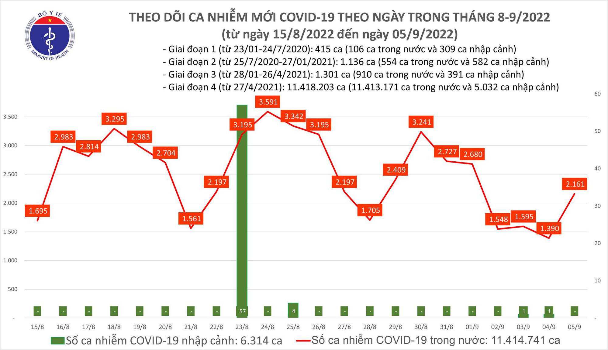 Covid-19 ngày 4/9: Gần 2.200 ca mắc mới, 2 ca tử vong tại Tây Ninh và Thanh Hóa - Ảnh 1.