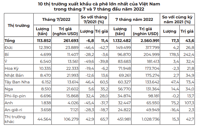 Giá cà phê sẽ có biến động lớn - Ảnh 2. Giá cà phê sẽ có biến động lớn - Ảnh 2.