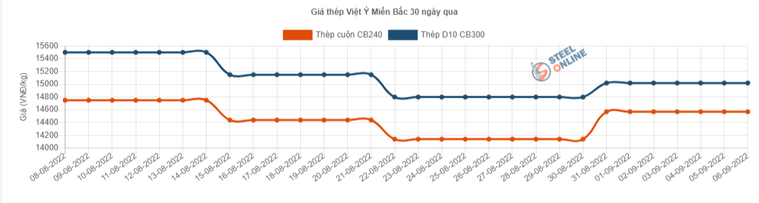 Giá vật liệu hôm nay 6/9: Giá thép, quặng sắt đều đồng loạt tăng mạnh - Ảnh 3.