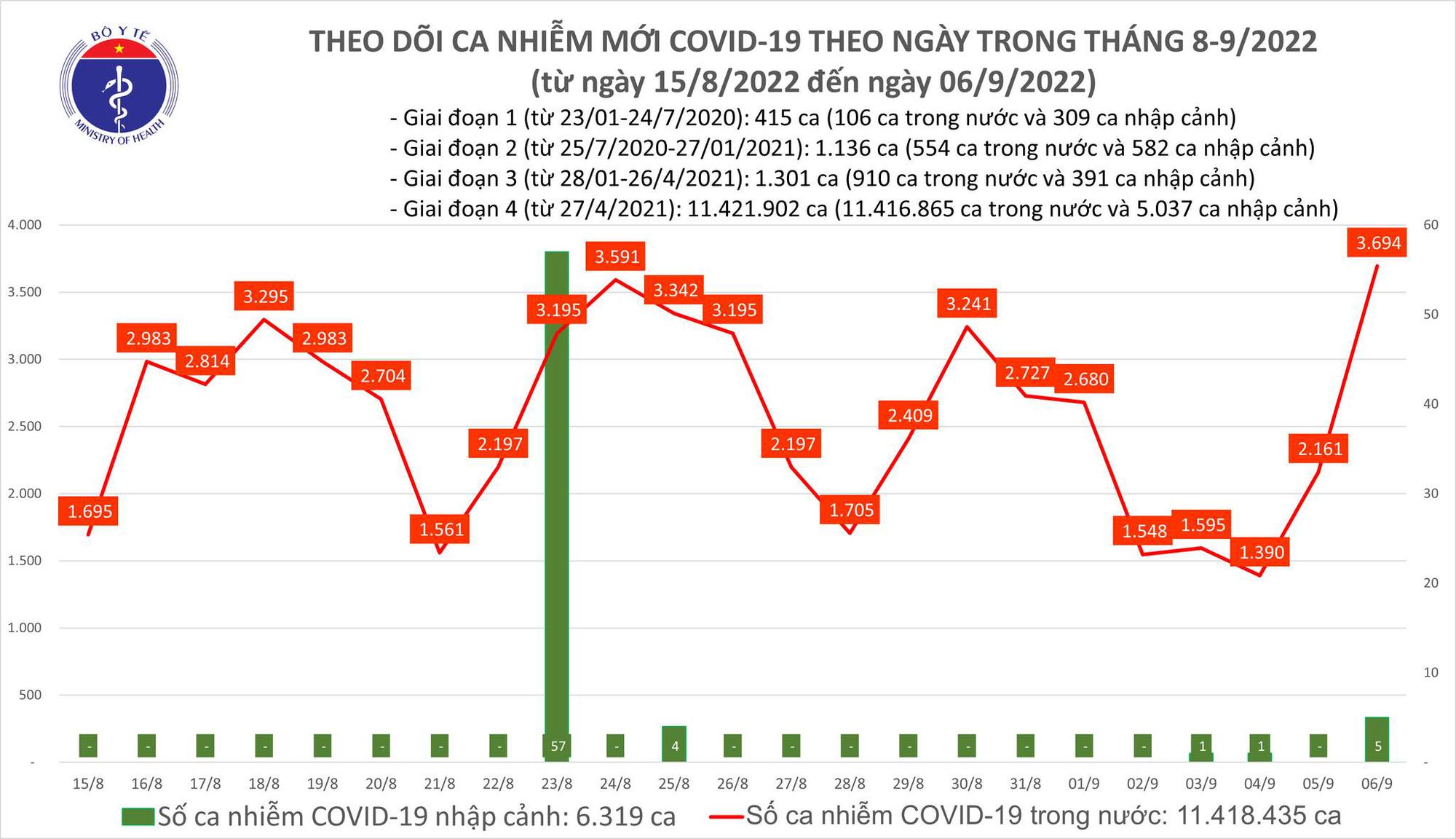 Ngày 6/9: Số ca Covid-19 mắc mới tăng vọt lên gần 3.700 - Ảnh 1.