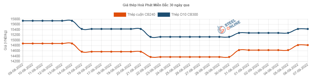 Giá vật liệu hôm nay 7/9: Giá thép trong nước tăng lần thứ hai liên tiếp - Ảnh 1.