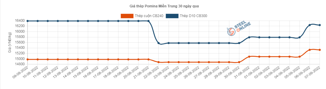 Giá vật liệu hôm nay 7/9: Giá thép trong nước tăng lần thứ hai liên tiếp - Ảnh 2.