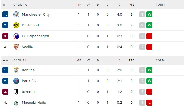 Kết quả lượt trận mở màn vòng bảng Champions League: Haaland, Mbappe tỏa sáng - Ảnh 5.