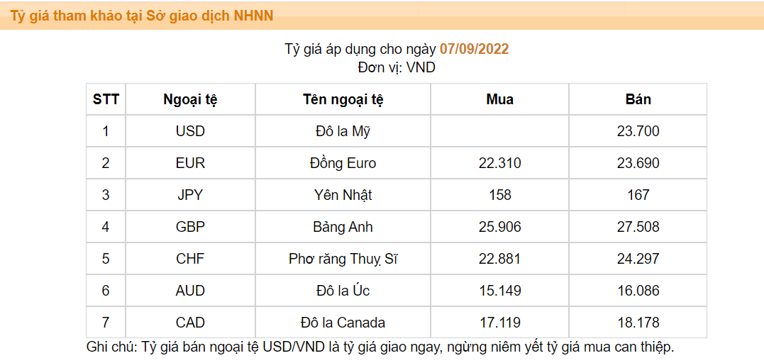 Tỷ giá USD/VND tăng mạnh, Ngân hàng Nhà nước &quot;xuất chiêu&quot; - Ảnh 1.