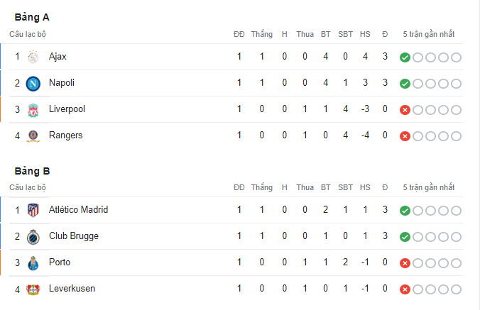 Kết quả lượt trận mở màn vòng bảng Champions League: Barca đại thắng, Liverpool đại bại - Ảnh 4.