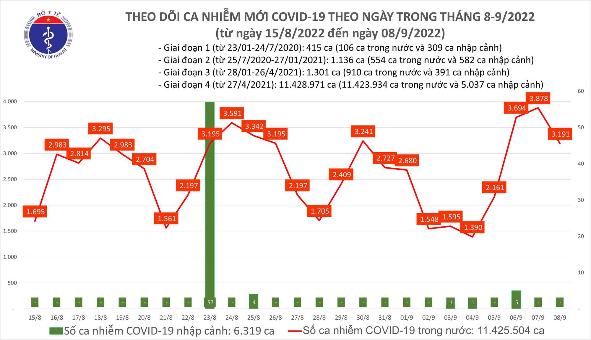 Covid-19 ngày 8/9: Số ca bệnh nặng tiếp tục cao - Ảnh 1.