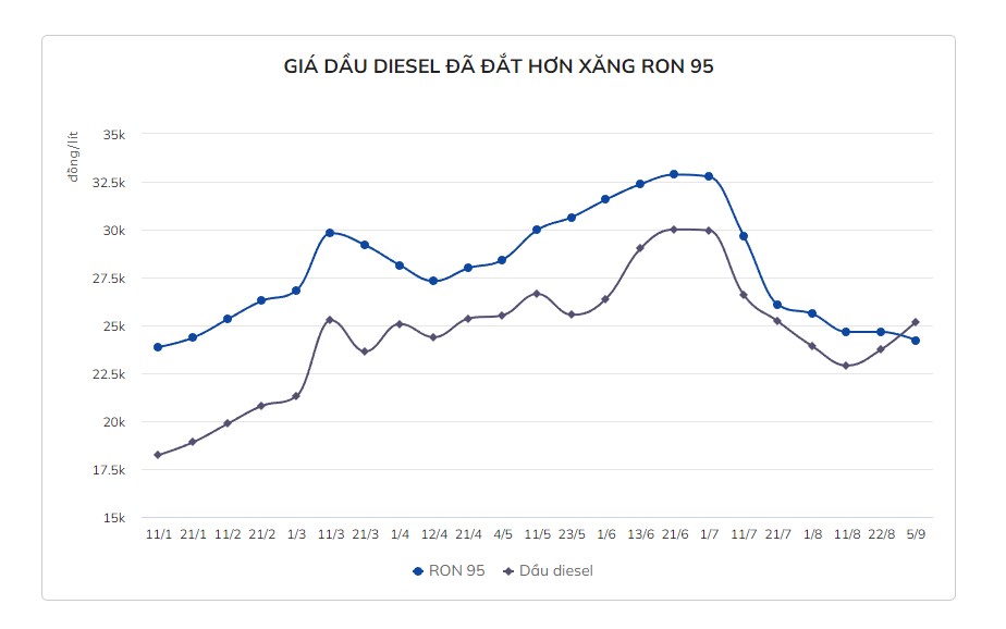 Sau một năm, ôtô máy dầu tốn gần gấp đôi chi phí nhiên liệu - Ảnh 1.