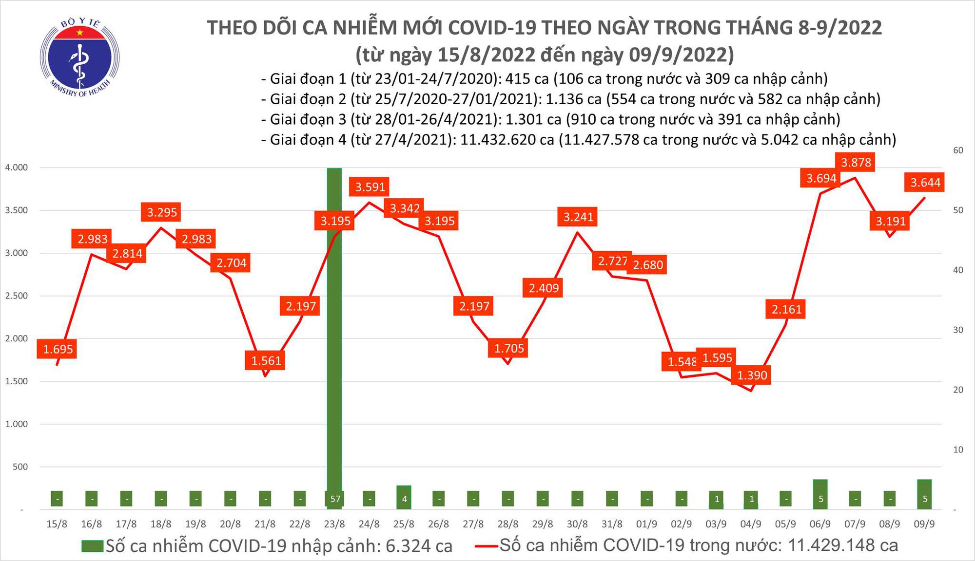Covid-19 ngày 9/9: Hơn 3.600 ca mắc mới, hơn 17.500 ca khỏi bệnh - Ảnh 1.