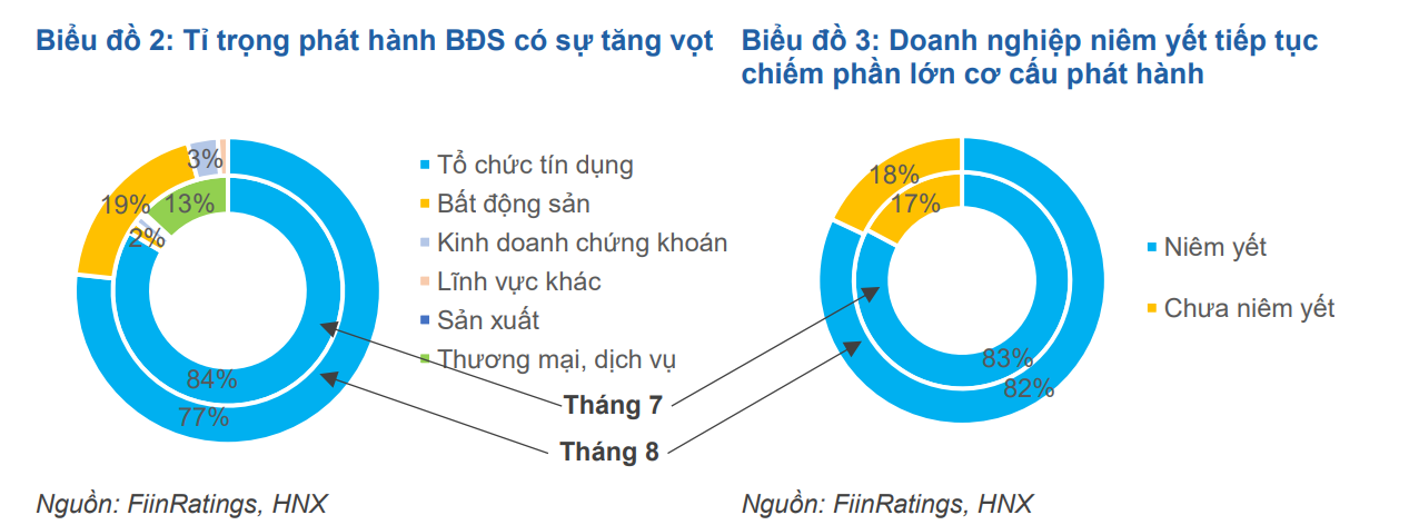 Hé lộ nhóm ngành dẫn đầu về phát hành trái phiếu trong tháng 8/2022 - Ảnh 1.