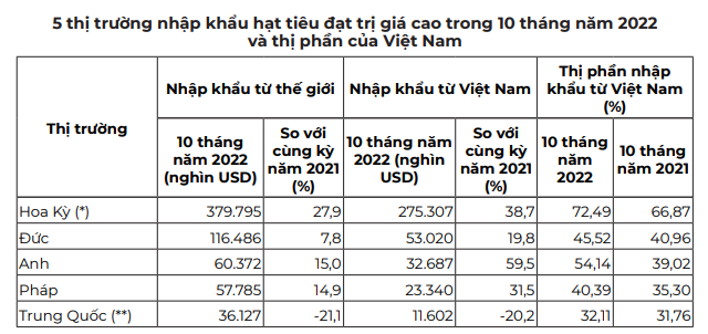 Giá hạt tiêu cuối tuần tăng, thị trường triển vọng trong năm mới thế nào? - Ảnh 3.