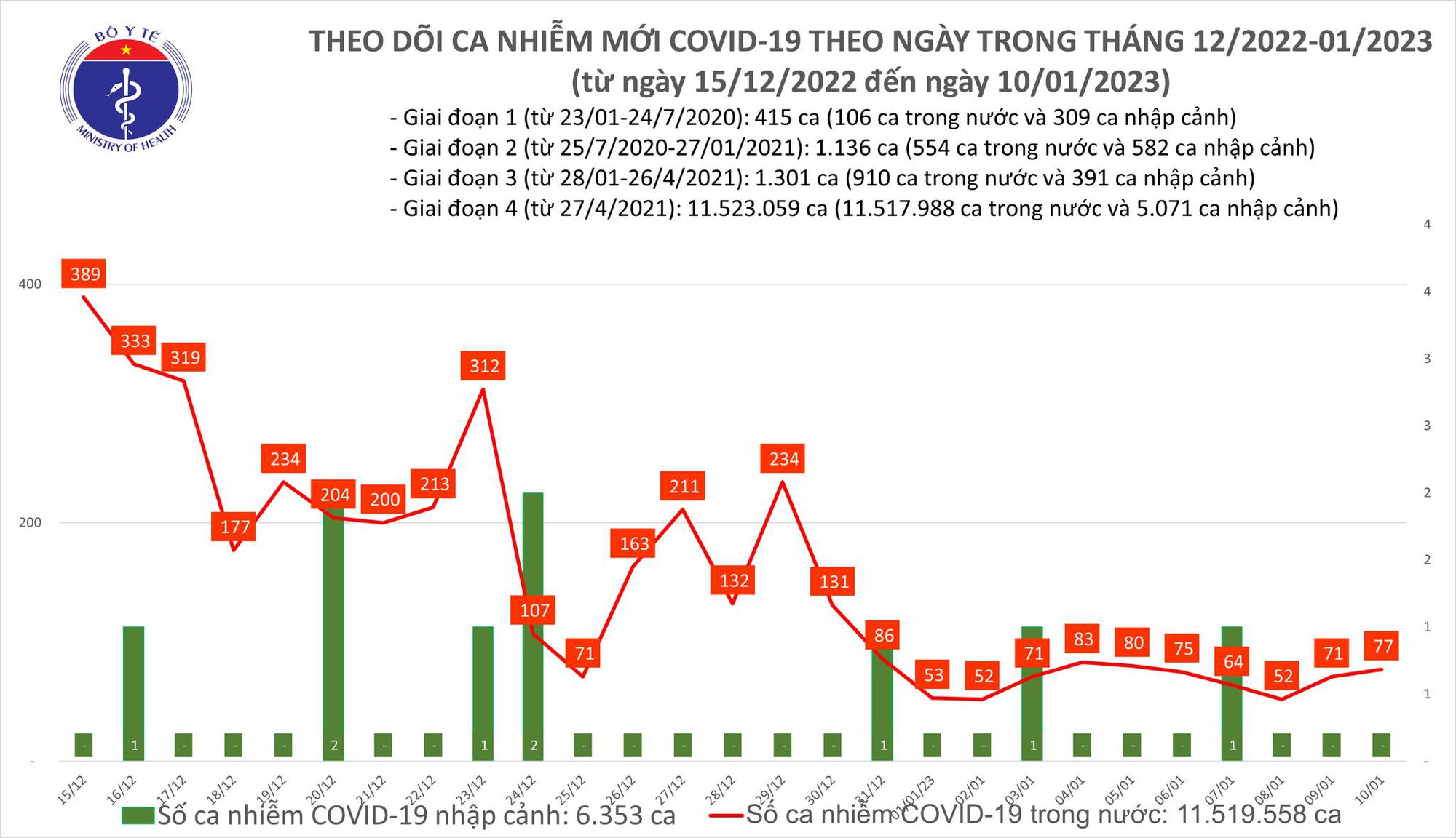 Tin Covid-19 ngày 10/1: Chỉ ghi nhận 77 ca mắc mới và 12 ca nặng - Ảnh 1.