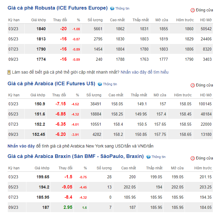 Trên cả hai sàn, giá cà phê vẫn còn xu hướng tiêu cực - Ảnh 1.