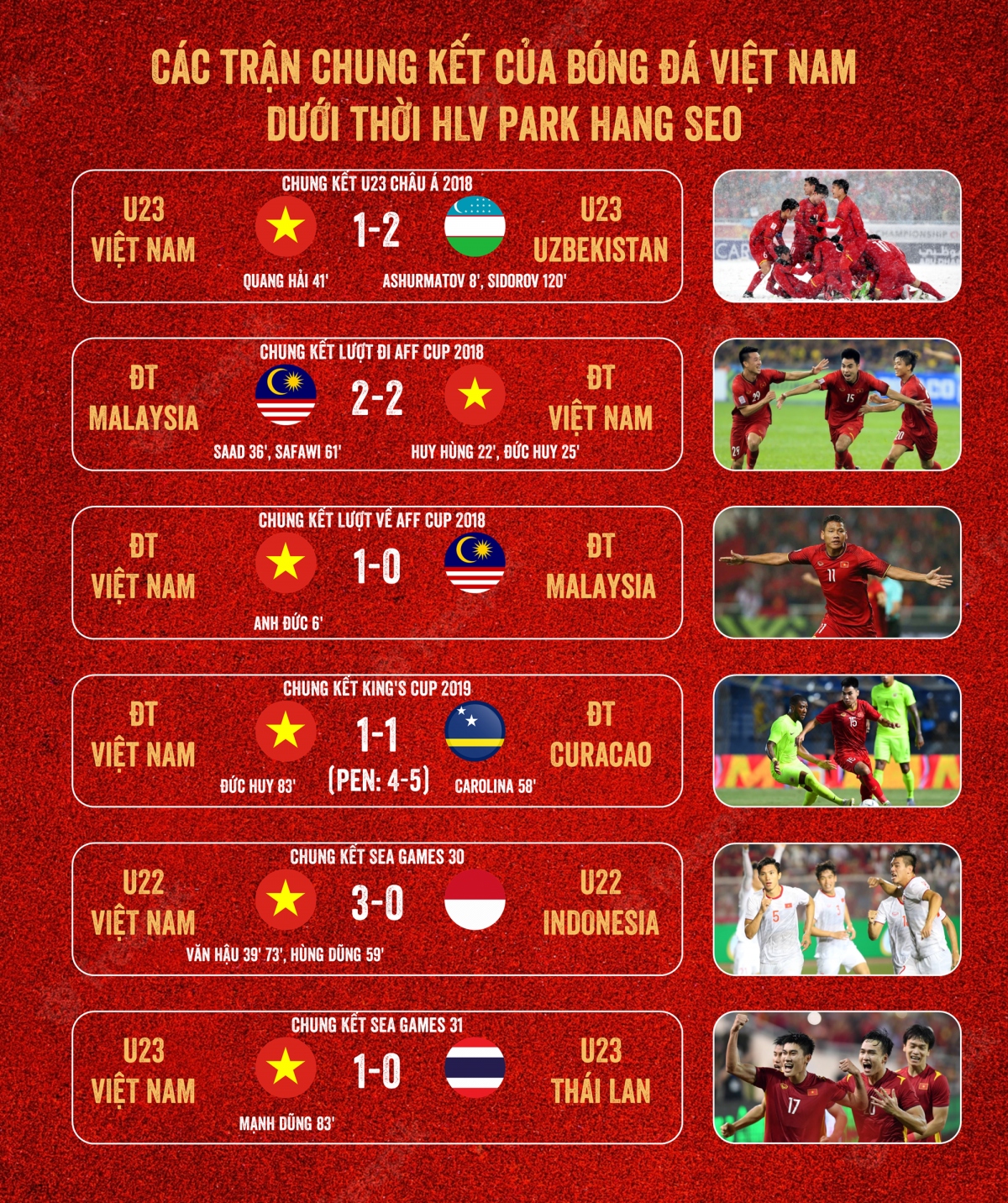 Bóng đá Việt Nam dưới thời HLV Park Hang-seo: Cứ đá chung kết là ghi bàn - Ảnh 1.