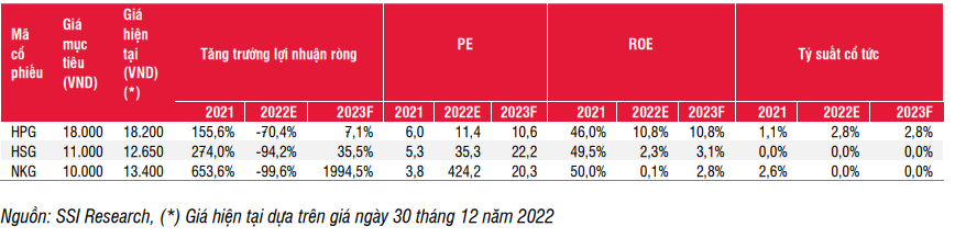 Lợi nhuận ngành thép dự báo giảm mạnh nửa đầu năm 2023, cổ phiếu HPG, HSG, NKG được định giá thế nào? - Ảnh 1.