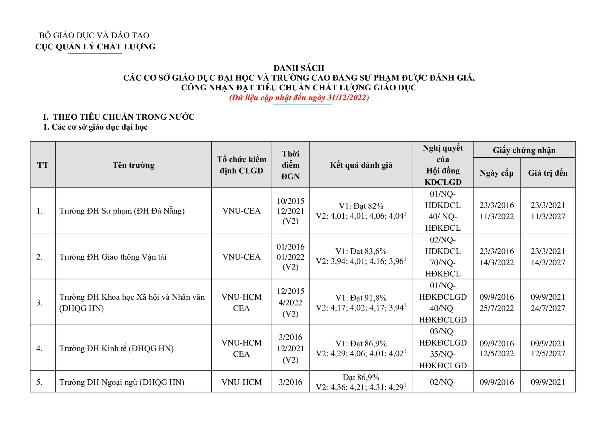 Cập nhật danh sách các trường đại học, cao đẳng đạt tiêu chuẩn chất lượng giáo dục - Ảnh 1.