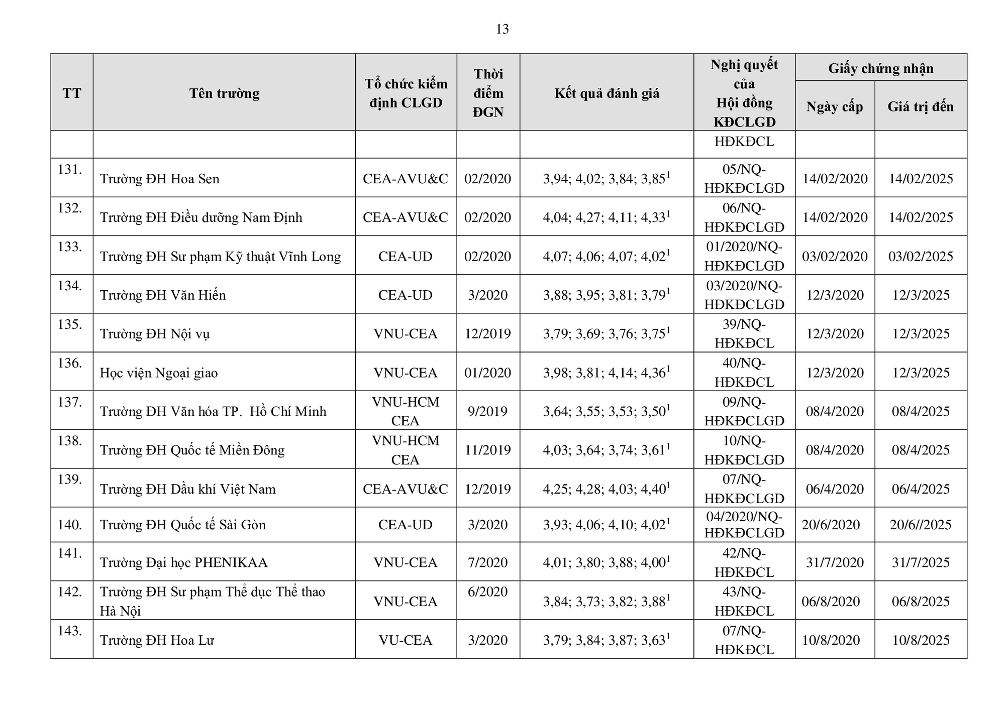 Cập nhật danh sách các trường đại học, cao đẳng đạt tiêu chuẩn chất lượng giáo dục - Ảnh 14.
