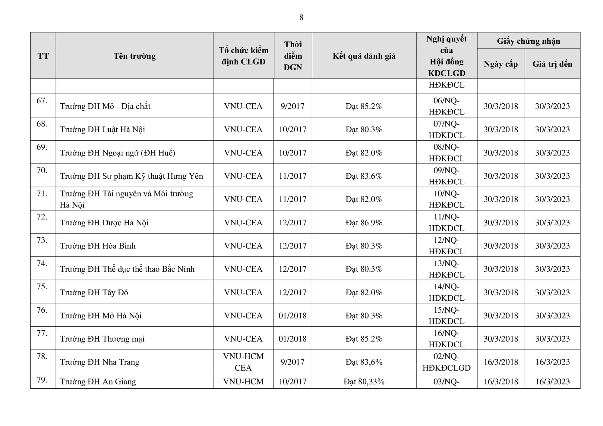 Cập nhật danh sách các trường đại học, cao đẳng đạt tiêu chuẩn chất lượng giáo dục - Ảnh 8.