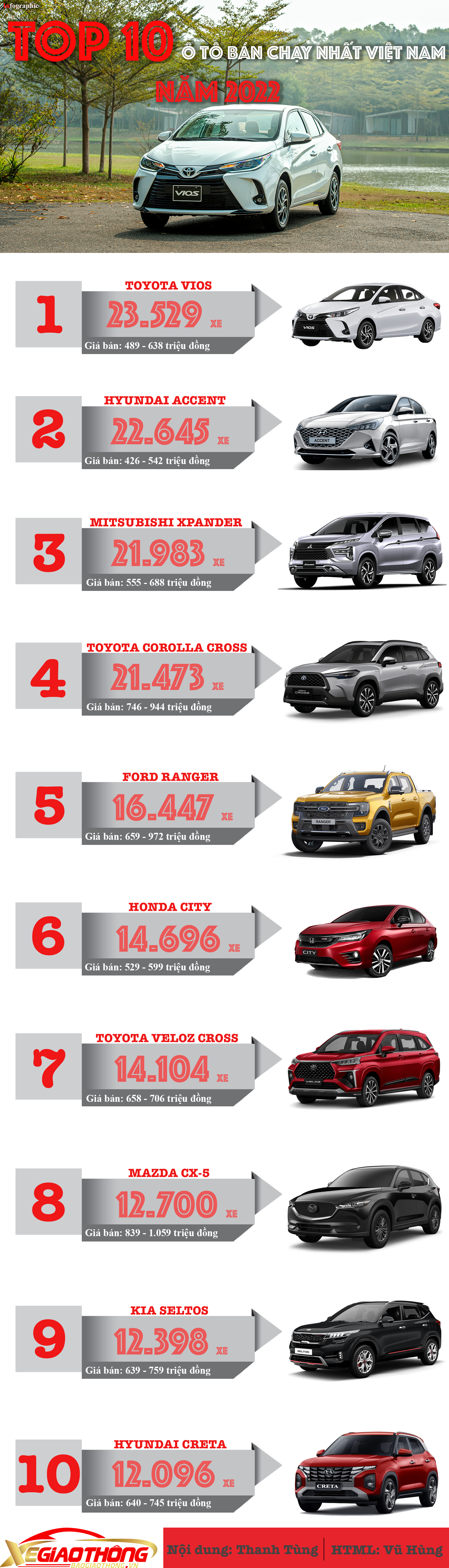 TOP 10 ô tô bán chạy nhất thị trường Việt Nam  - Ảnh 1.