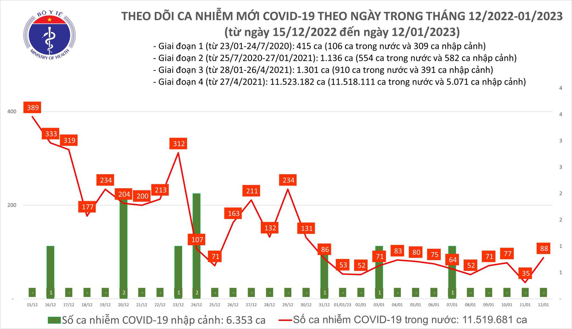 Bộ Y tế công bố tin tức Covid-19 ngày 12/1 - Ảnh 1.