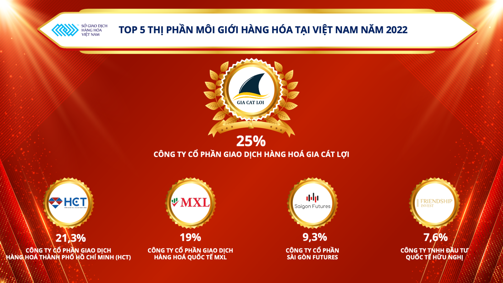 Công bố Top 5 thị phần môi giới hàng hóa tại Việt Nam  - Ảnh 1.
