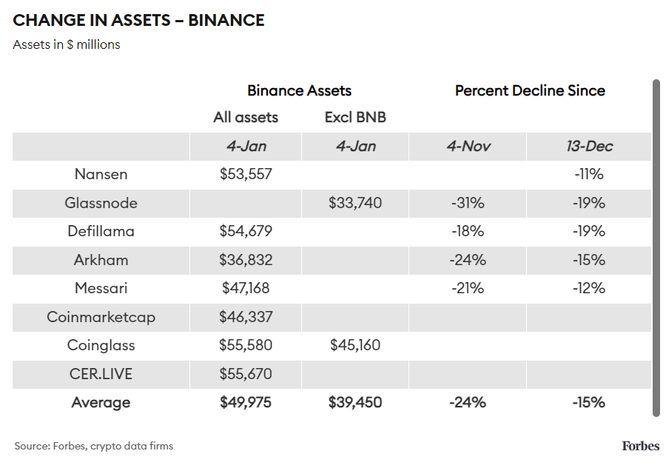 Khủng hoảng 'gõ cửa' Binance: 'Đế chế' tiền số của CZ bị rút ròng 12 tỉ USD trong chưa đầy 2 tháng - Ảnh 2.