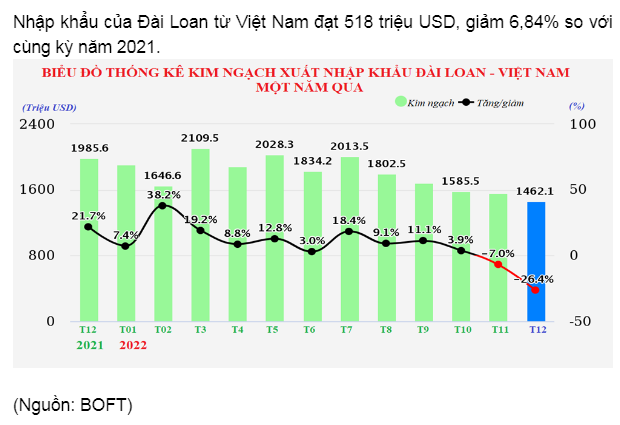 Thương mại hai chiều với Đài Loan lập kỷ lục mới trong năm 2022 - Ảnh 2.