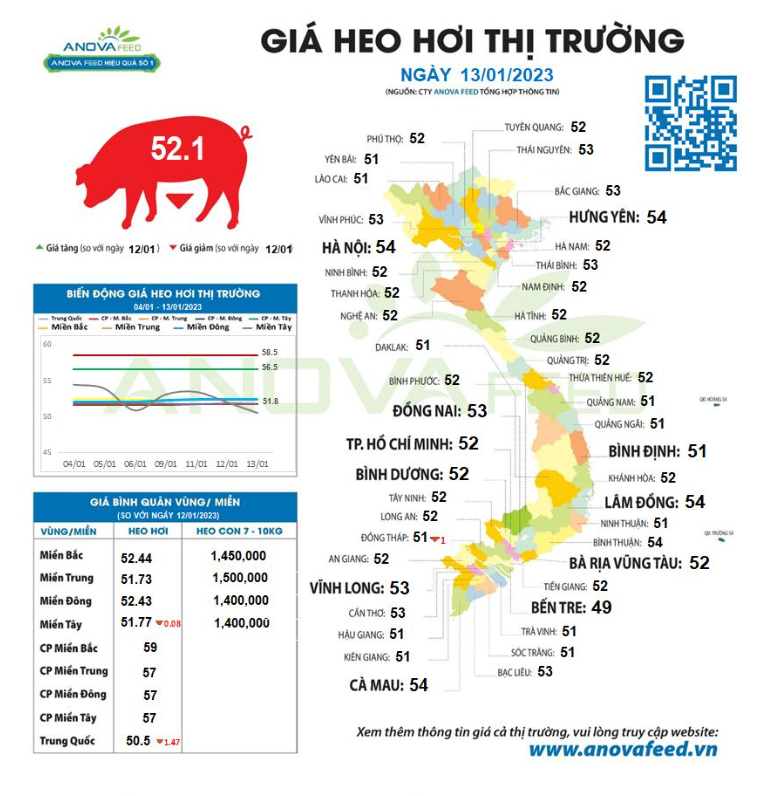 Giá lợn hơi nội địa tăng nhẹ - Ảnh 1.